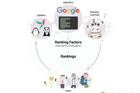 Ranking Factors Algorithm
