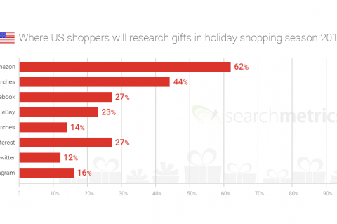 Searchmetric study: Gift sources 2015
