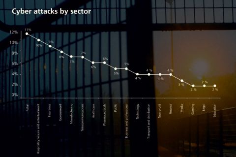 Cyber attacks by sector