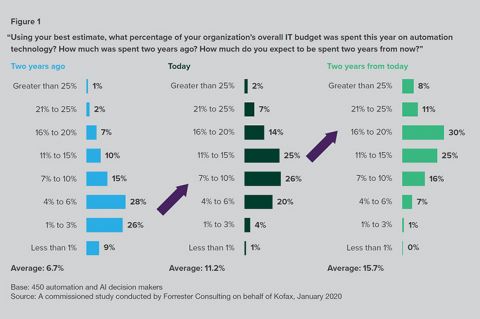 Kofax Intelligent Automation Benchmark Study