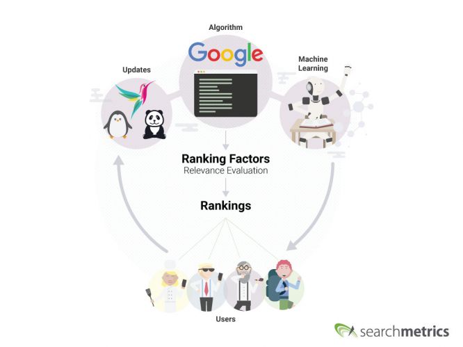 Ranking Factors Algorithm